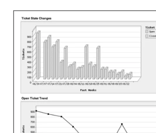 Figure 2-9: Long-term trends in trouble ticket workflow.