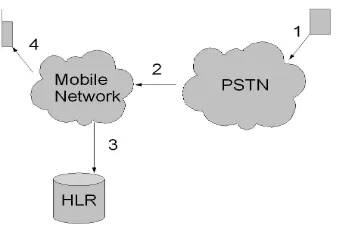 Figure 4: Locating subscribers in the GSMnetwork