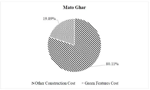 Figure 16. Estimated extra cost for Green Building Features of Ama Ghar 
