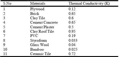 Figure 6. Value of Thermal Conductivity of Building Materials (Baden-Powell et al., 2011) 