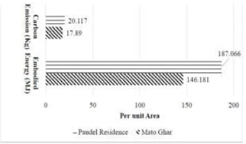 Figure 11. Comparative Study of calculation of Embodied Energy and Carbon Emission of Mato Ghar & Paudel Residence  