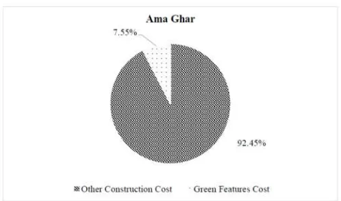 Figure 13. Comparative Study of estimated Calculation of O& M Cost of Happy Home and Ama Ghar 