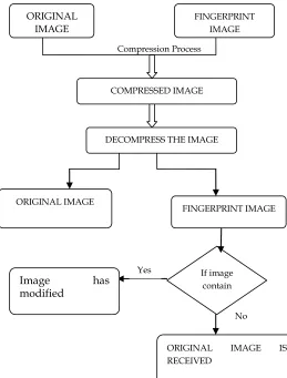 Fig 4.2 Compressing and De compressing the original image 