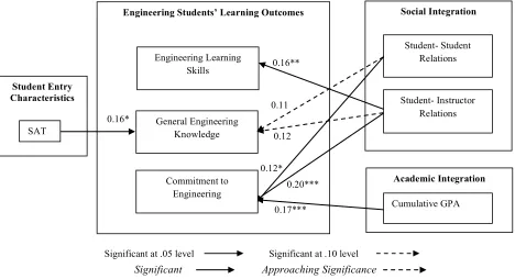 Figure 2. Empirically Examining Tinto’s Model for Engineering Students’ Learning at Two-Year Institutions 