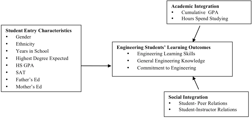 Figure 1. Applying Tinto’s Interactionist Model to Engineering Students’ Learning 