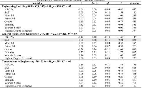 Table 6. Summary of Regression Analyses for Student Entry Characteristics  Predicting the Three Engineering Students’ Learning Outcomes 