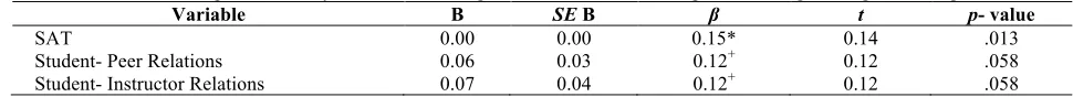 Table 8. Regression Analyses for Social Integration Variables Predicting General Engineering Knowledge Variable B SE B β t p