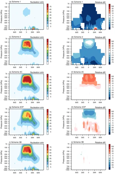Fig. 7. Left column: zonally and annually averaged H2SO4 gas loss rate due to aerosol nucleation (unit: molecules cm−3 s−1), simulatedusing various time stepping scheme with the default time step for model physics (i.e., no sub-stepping)