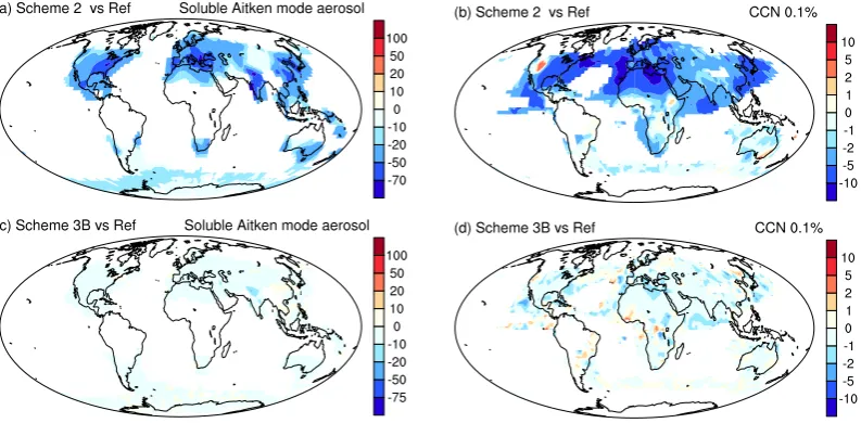 Fig. 8. Relative differences with regard to to the reference solution (unit: %) of the annual mean number concentrations of the solubleAitken mode aerosol (left column) and the cloud condensation nuclei at 0.1 % supersaturation (CCN 0.1 %, right column) in