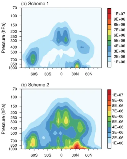Fig. 1. Annually and zonally averaged sulfuric acid gas concentra-ﬁgurations of the aerosol-climate model ECHAM-HAM, version 2.Panelsolves the sulfuric acid equation (Eq