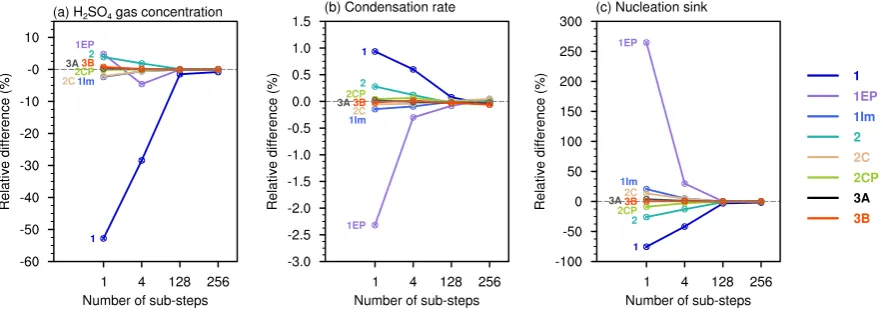 Fig. 2. Convergence plots for the globally integrated annual mean Hdue to aerosol nucleation, showing the relative differences with regard to reference solution, given by different time stepping schemes andnumbers of sub-steps used for integrating the sulf