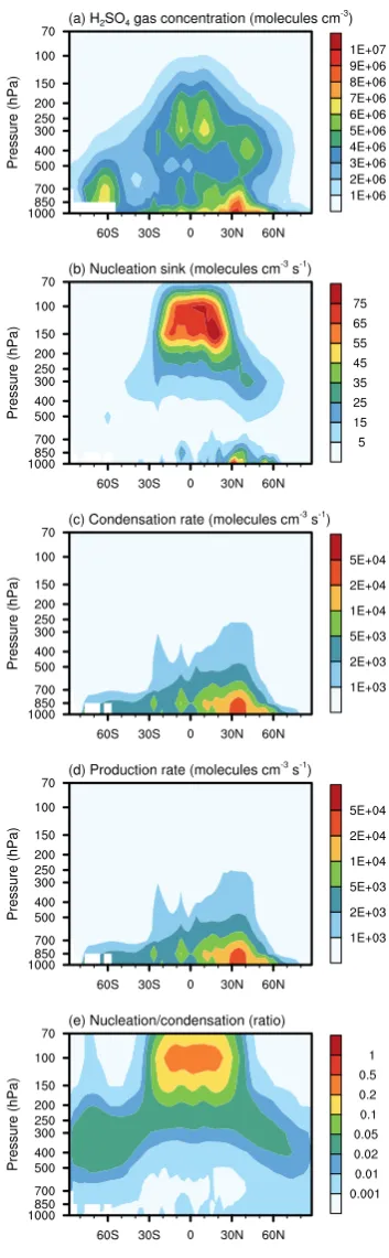 Fig. 3. Zonally and annually averaged vertical cross sections ofsolution established in Sect