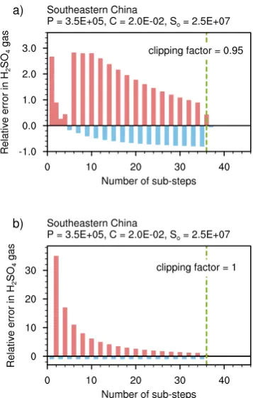 Fig. 6. Relative errors of H2SO4 gas concentration in box modelcalculations that solve the production-condensation equation usingthe Euler forward scheme for an 1 h integration time
