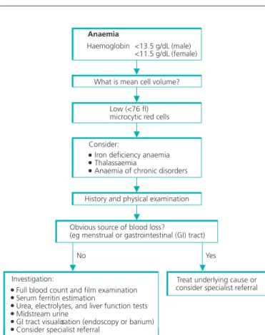 Figure 1.2  Diagnosis and investigation of iron defi ciency anaemia.