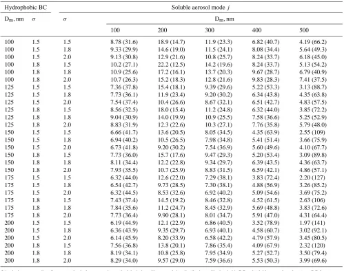 Table A1. Summary of parameters used in the estimation of coagulation effects.∗