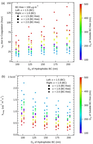 Fig. A1.soluble BC-free particles of 1.5, 1.8, and 2.0, respectively. Colors indicate the values forFig