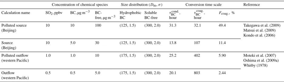 Table A2. Summary of the calculations for estimates of errors included in Eq. (9) due to neglect of coagulation effects on BC aging over thesource and the outﬂow regions.∗
