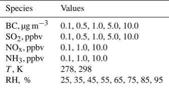 Fig. 1. Fig. 1.    Mass size distributions of bare BC particles used in thisstudy. Black, purple, green, blue, and red denote mass median diam-eters (Dm) of 100, 125, 150, 175, and 200 nm, respectively