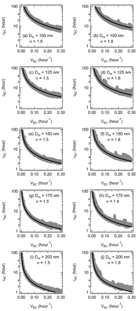Fig. 2. Relationships between τBC (e-folding time of the conversionfrom hydrophobic BC to hydrophilic BC) and VBC (hydrophobic-BC-mass-normalized coating rate, deﬁned by Eq