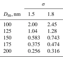 Table 2. Summary of the A(Dm, σ) values shown in Eq. (8) forcombinations of the Dm and σ values of hydrophobic BC particles.∗