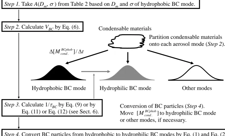 Fig. 3. Schematic diagram of an application method of the parameterization developed in this study to GCMs.