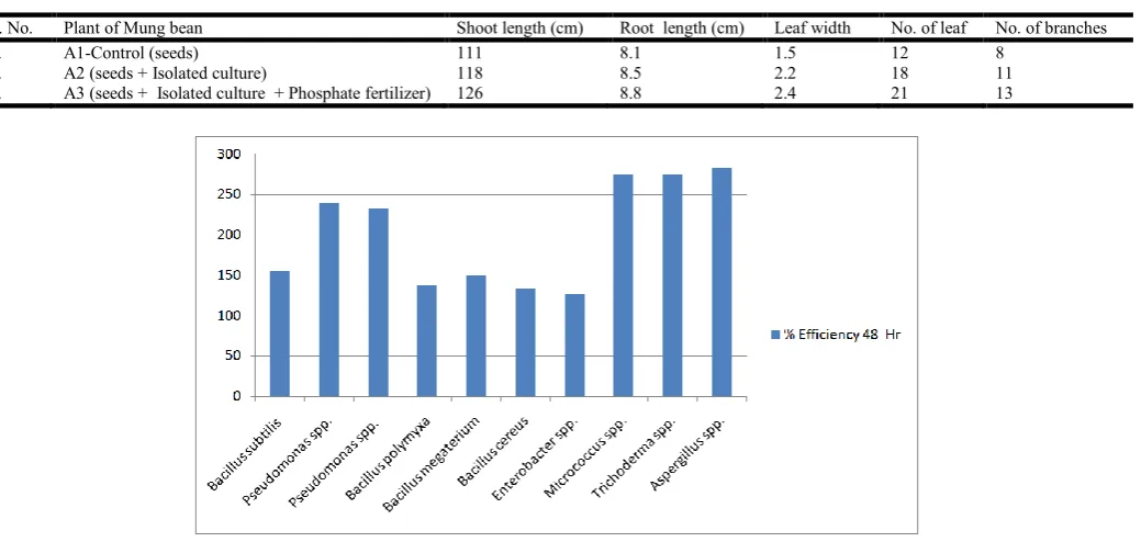 Table 3. Comparison of average growth in cm of test plant with control (24 pots)    