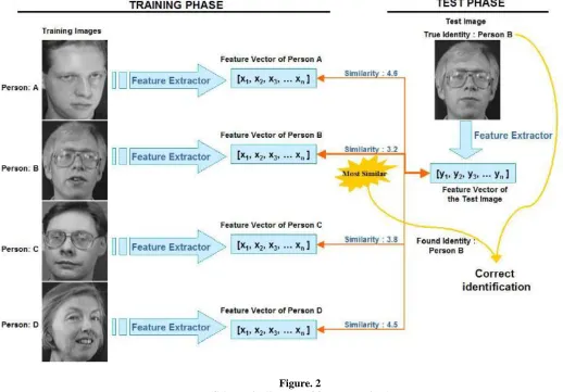 Figure. 2(Schematic diagram of face recognizer) 