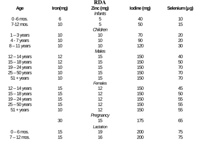 Table 10.1  Recommended daily Allowances for Iron, Zinc, Iodine and Selenium  RDA 