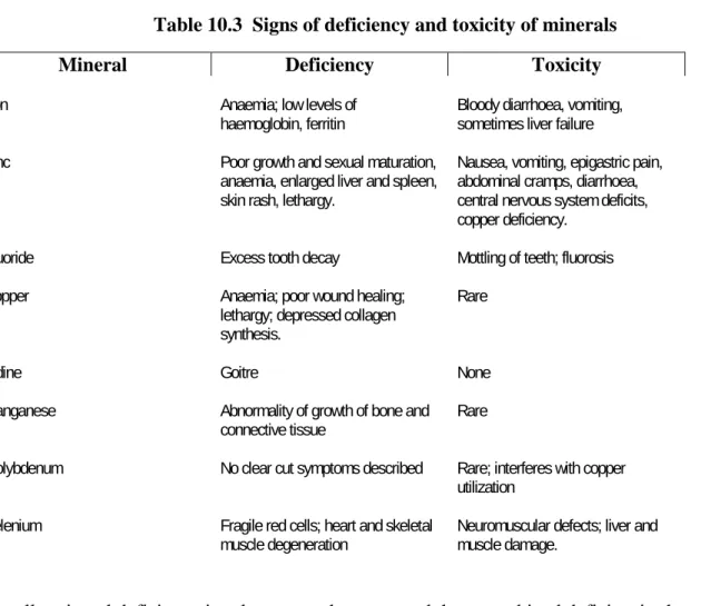 Table 10.2  Safe and adequate intake for five minerals 