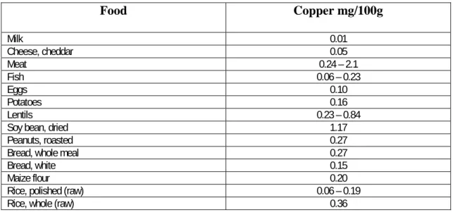 Table 10.7  Food sources of copper 