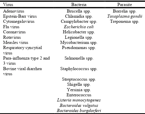 Table 1. Micro-organisms in tissues of patients with IBD (23)  