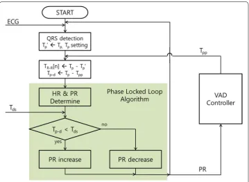 Fig. 1 Phase-locked loop (PLL) algorithm for counter-pulsation control (CPC)