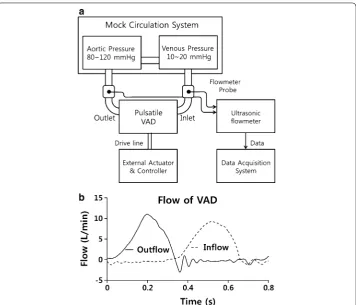 Fig. 4 a Experimental setup for the flow measurement of the pulsatile VAD, and b the inflow and outflow waveform of the VAD