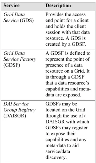 Table 1: OGSA-DAI services  In the OGSA-DAI view of the world,  DAISGRs and GDSFs are persistent  services