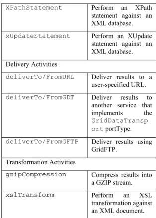 Table 2: OGSA-DAI activities  Activities serve as the main extension  point of OGSA-DAI