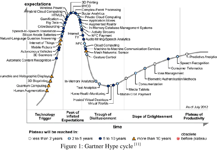 Figure 1: Gartner Hype cycle [11] 