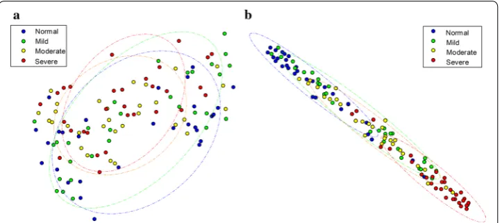 Fig. 6 Distribution of subject groups. Using the t‑SNE algorithm, distributions of 120 subjects using a whole audio features and b discriminators (acoustic biomarker) respectively