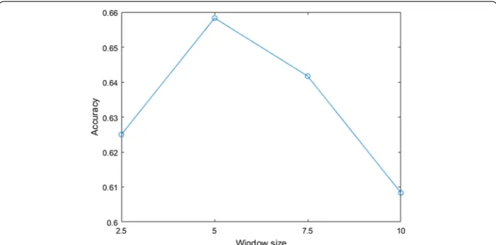 Fig. 7 Performance of classification using all audio features (baseline). Specificity, sensitivity and area under ROC curve are depicted when all audio features are adopted as input features
