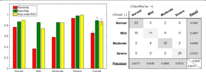 Fig. 9 Performance of classification when components of qTM are added as input features