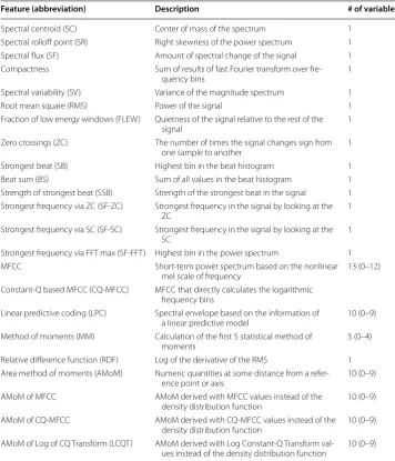 Table 1 List of extracted audio features