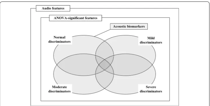Fig. 3 Selection of acoustic biomarker. Among statistical values of audio features, SDB‑severity group discriminators were determined with Tukey‑HSD tests