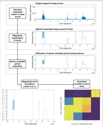 Fig. 4 Process of qTM extraction. First, absoluted magnitude values are quantized into three levels (silence, low‑level signal, high‑level signal) for simplification