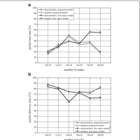 Fig. 10 a Packet loss rate and b packet delivery ratio of the second simulation case with 1-m-high antennas above the ground