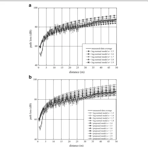 Fig. 4 Path loss of a log-normal model and b developed propagation model, compared with measurement data of the first case with antennason the ground