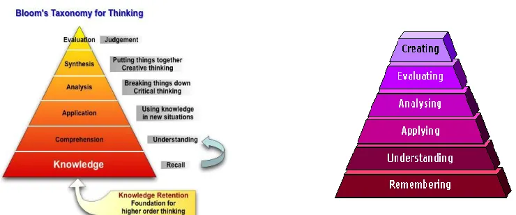 Figure 1. Bloom’s Taxonomy of Educational Objectives (Cognitive Domain) 
