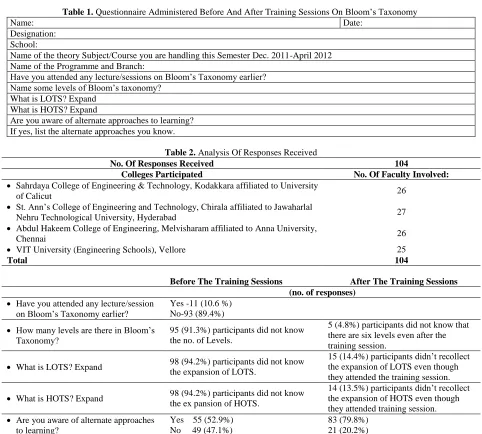 Table 1. Questionnaire Administered Before And After Training Sessions On Bloom’s Taxonomy Date:  