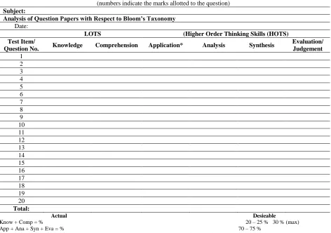 Table 4. Analysis of Term End Question Papers Number of Semester End Question Papers that were analyzed:  85 Average % Of Questions/Marks Average % Of Questions/Marks 