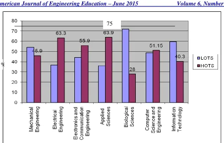 Table 5. Analysis Of % Questions Involving LOTS And HOTS Set  By The Faculty Of Various Engineering Colleges And Engineering Schools The findings are as follows: 