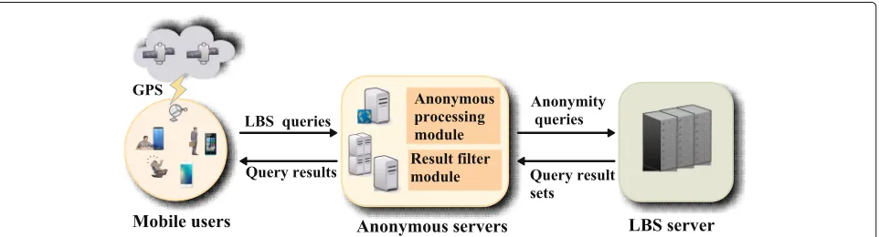 Fig. 1 Central server architecture. It consists of mobile users, LBS servers, and location anonymous server