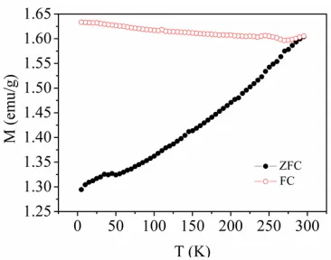 Figure 8. Temperature (T) dependence of zero field-cooled (ZFC) and field-cooled (FC) magnetizations (M) of the CoNi submicrospherical chains in the temperature range of 5 K -295 K